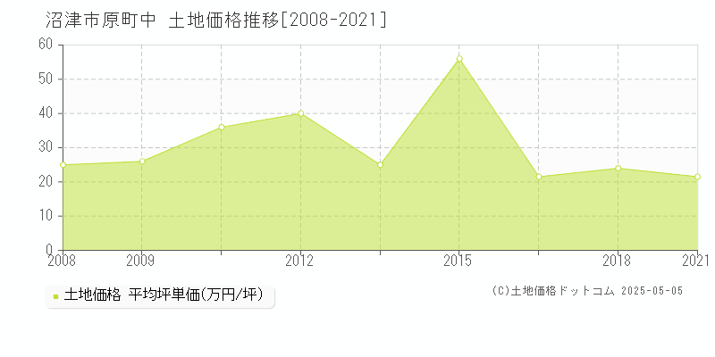 沼津市原町中の土地価格推移グラフ 