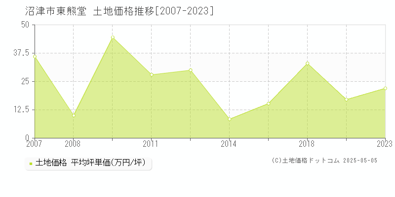 東熊堂(沼津市)の土地価格推移グラフ(坪単価)[2007-2023年]