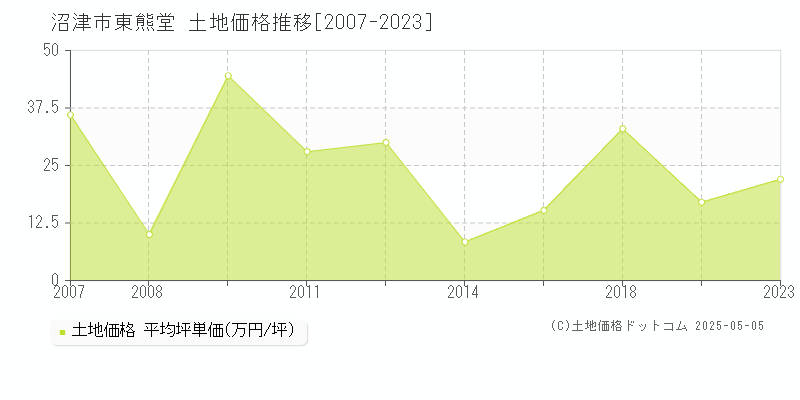 沼津市東熊堂の土地価格推移グラフ 