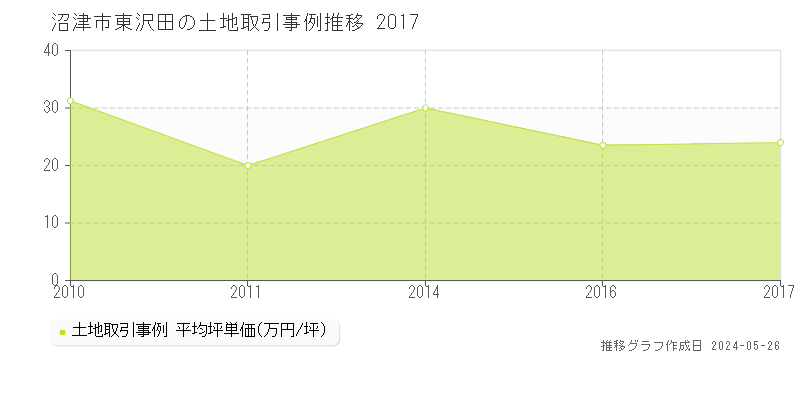 沼津市東沢田の土地取引事例推移グラフ 