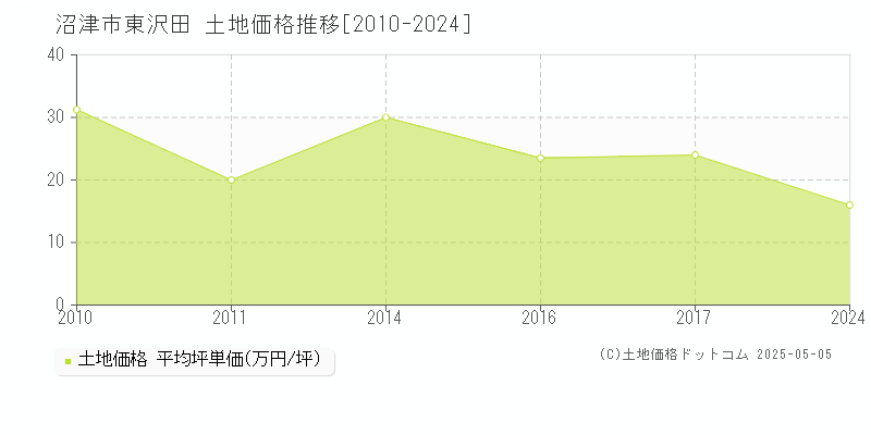 東沢田(沼津市)の土地価格推移グラフ(坪単価)[2010-2024年]