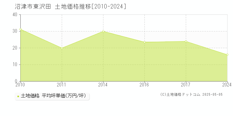 沼津市東沢田の土地価格推移グラフ 