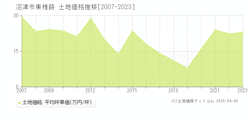 沼津市東椎路の土地価格推移グラフ 