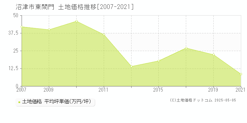 沼津市東間門の土地価格推移グラフ 