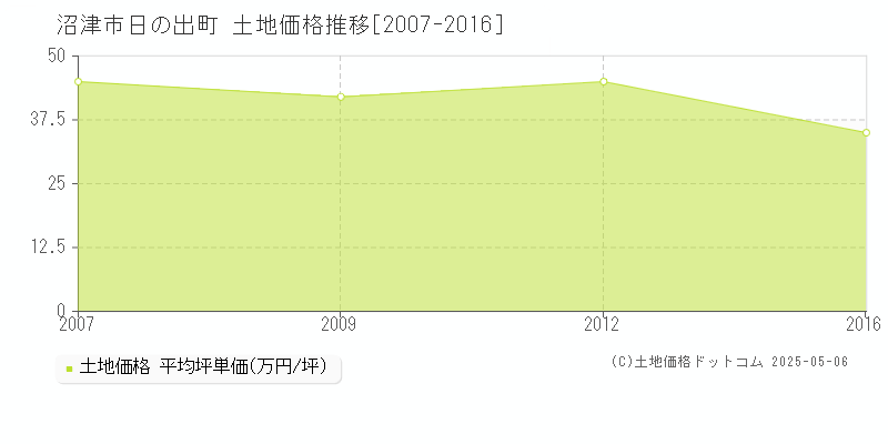 日の出町(沼津市)の土地価格推移グラフ(坪単価)[2007-2016年]