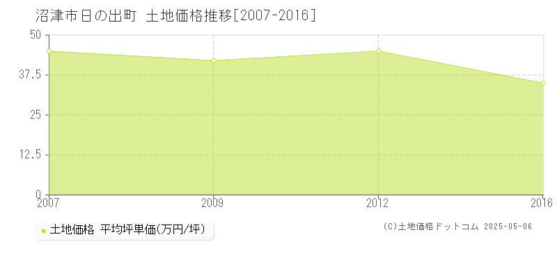 沼津市日の出町の土地価格推移グラフ 