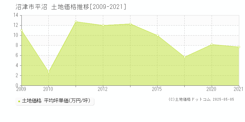平沼(沼津市)の土地価格推移グラフ(坪単価)[2009-2021年]