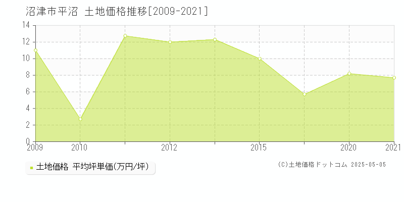 沼津市平沼の土地価格推移グラフ 