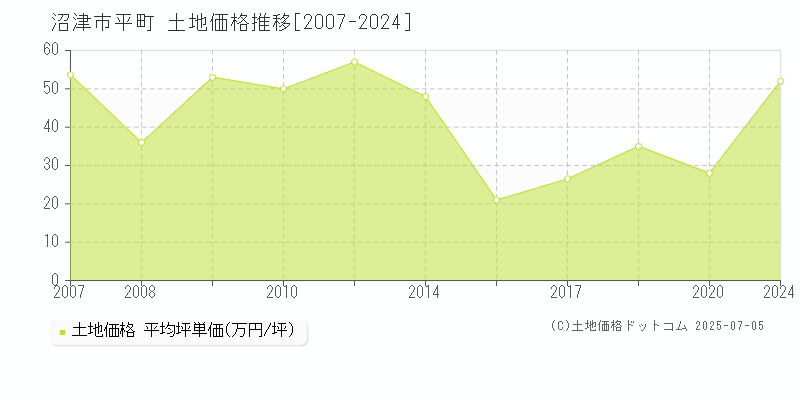 平町(沼津市)の土地価格推移グラフ(坪単価)[2007-2024年]
