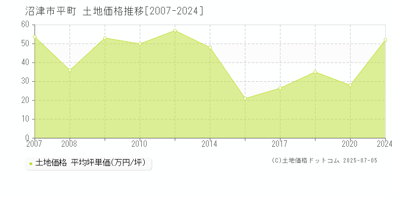 沼津市平町の土地取引価格推移グラフ 