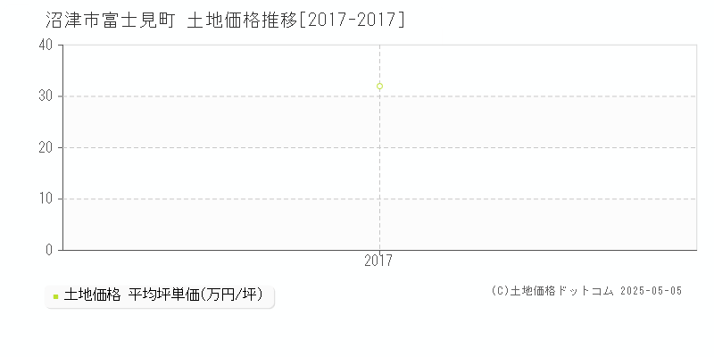 富士見町(沼津市)の土地価格推移グラフ(坪単価)[2017-2017年]