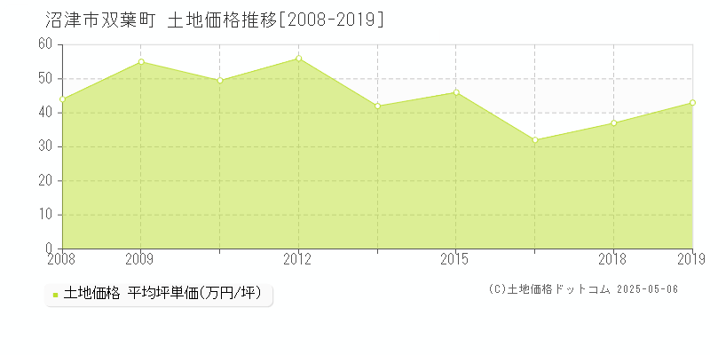 双葉町(沼津市)の土地価格推移グラフ(坪単価)[2008-2019年]