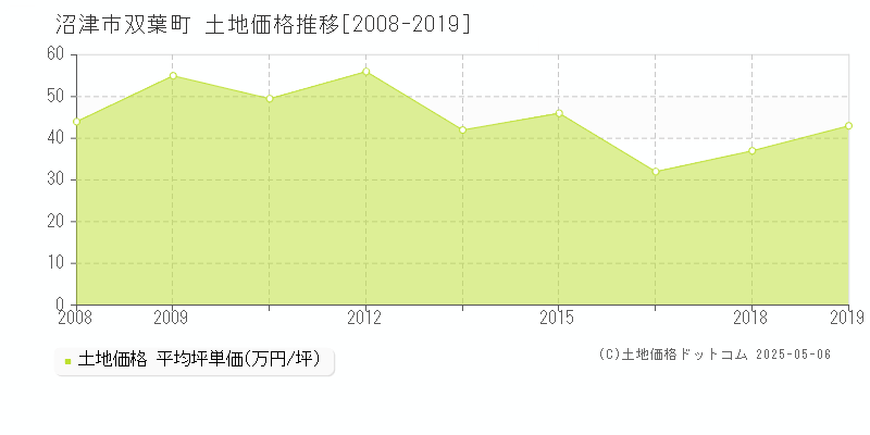 沼津市双葉町の土地価格推移グラフ 