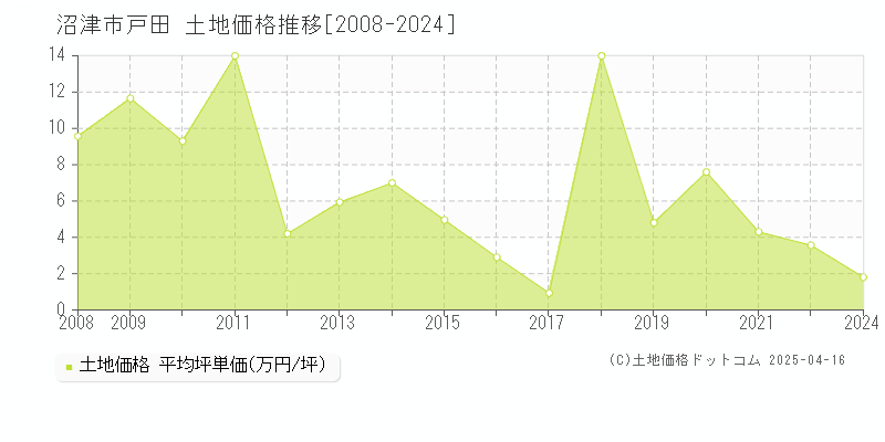 沼津市戸田の土地価格推移グラフ 