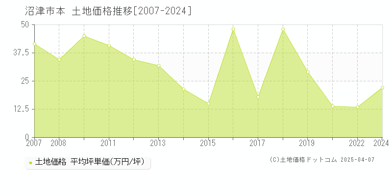 沼津市本の土地価格推移グラフ 