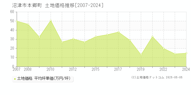 本郷町(沼津市)の土地価格推移グラフ(坪単価)[2007-2024年]