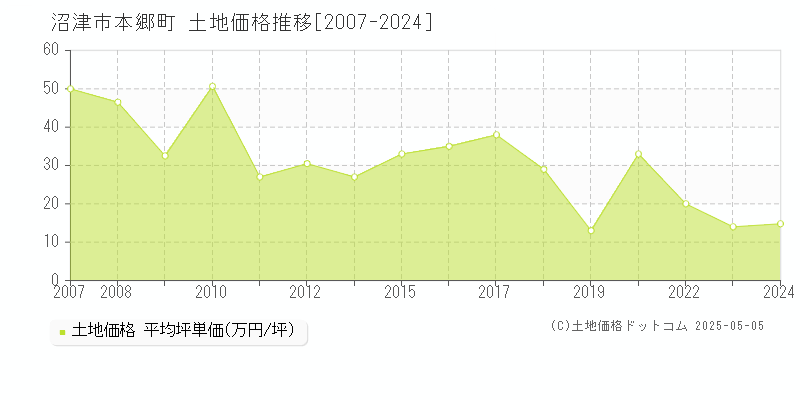 沼津市本郷町の土地価格推移グラフ 