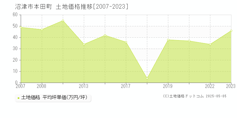 本田町(沼津市)の土地価格推移グラフ(坪単価)[2007-2023年]