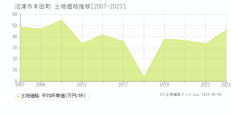 沼津市本田町の土地価格推移グラフ 