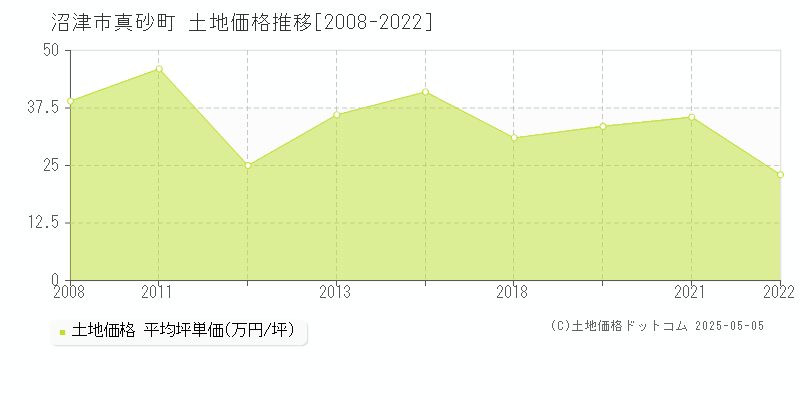 真砂町(沼津市)の土地価格推移グラフ(坪単価)[2008-2022年]