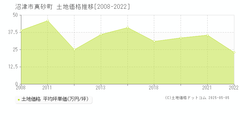 沼津市真砂町の土地価格推移グラフ 