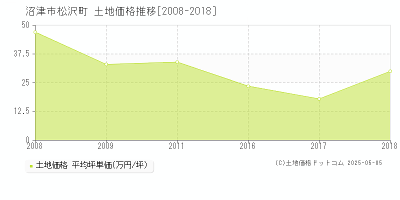 松沢町(沼津市)の土地価格推移グラフ(坪単価)[2008-2018年]