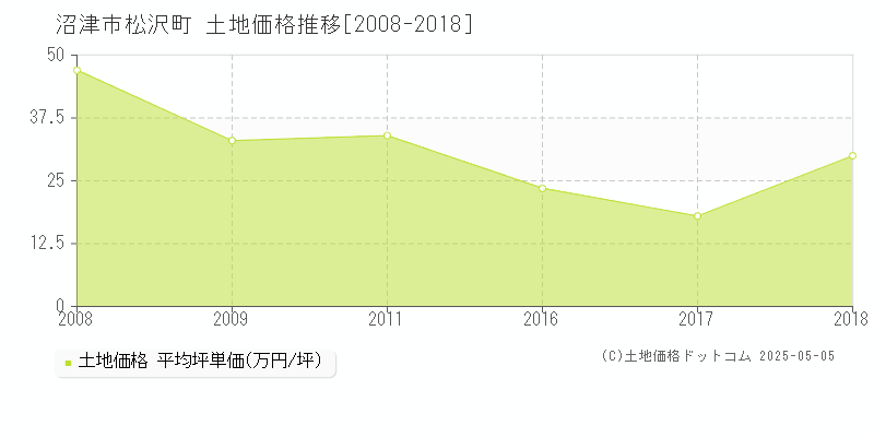 沼津市松沢町の土地価格推移グラフ 