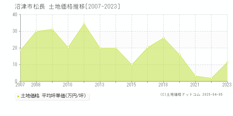 沼津市松長の土地価格推移グラフ 