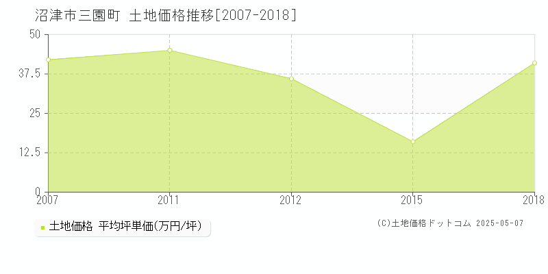 三園町(沼津市)の土地価格推移グラフ(坪単価)[2007-2018年]