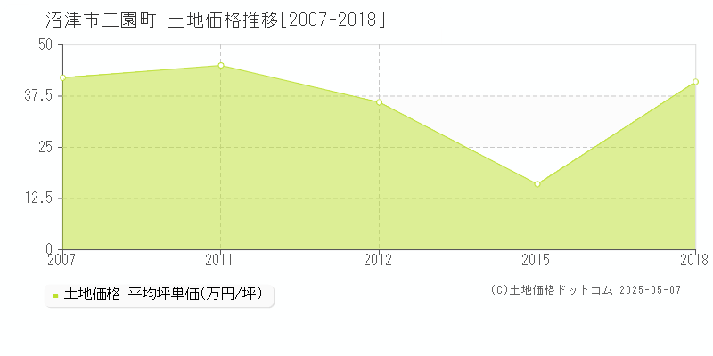 沼津市三園町の土地取引事例推移グラフ 