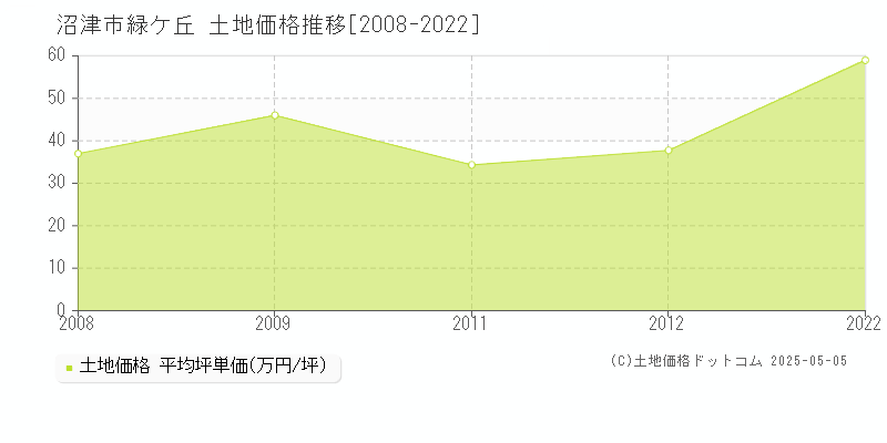 緑ケ丘(沼津市)の土地価格推移グラフ(坪単価)[2008-2022年]