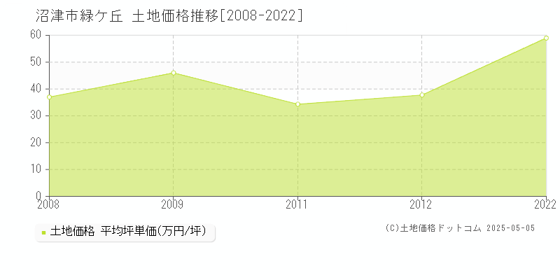 沼津市緑ケ丘の土地価格推移グラフ 