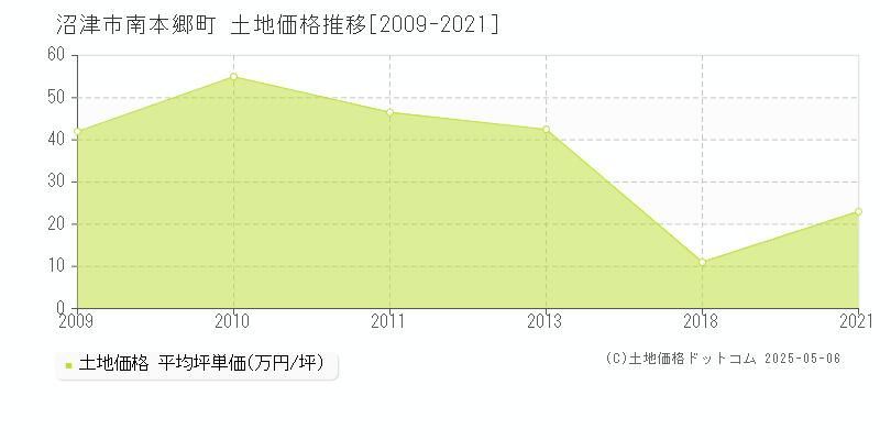 南本郷町(沼津市)の土地価格推移グラフ(坪単価)[2009-2021年]
