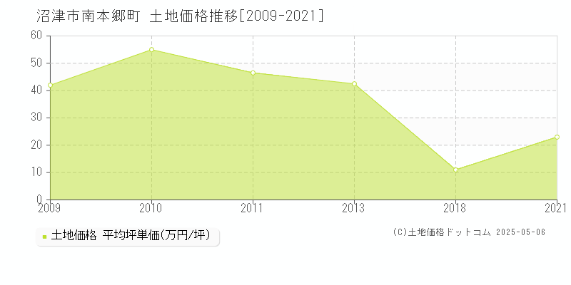 沼津市南本郷町の土地価格推移グラフ 