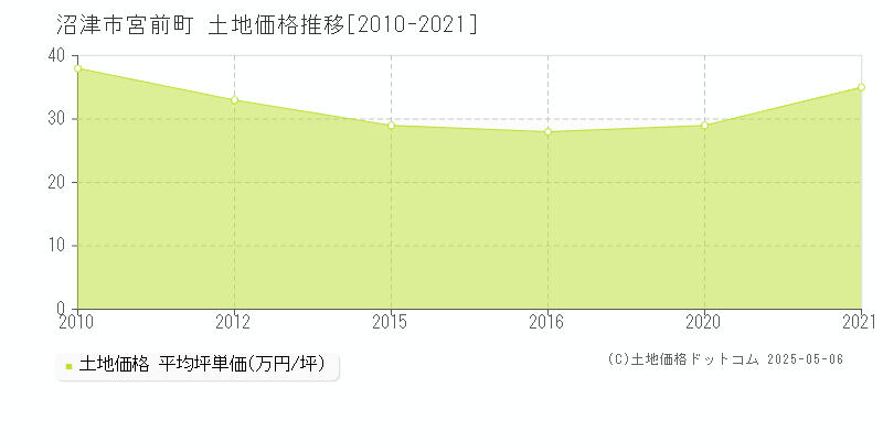 宮前町(沼津市)の土地価格推移グラフ(坪単価)[2010-2021年]