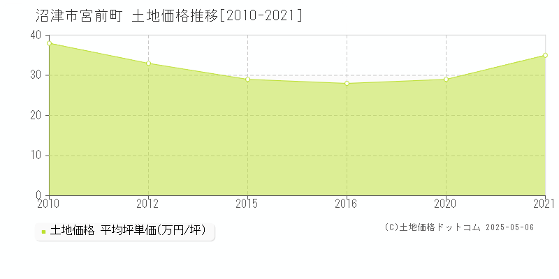 沼津市宮前町の土地取引事例推移グラフ 