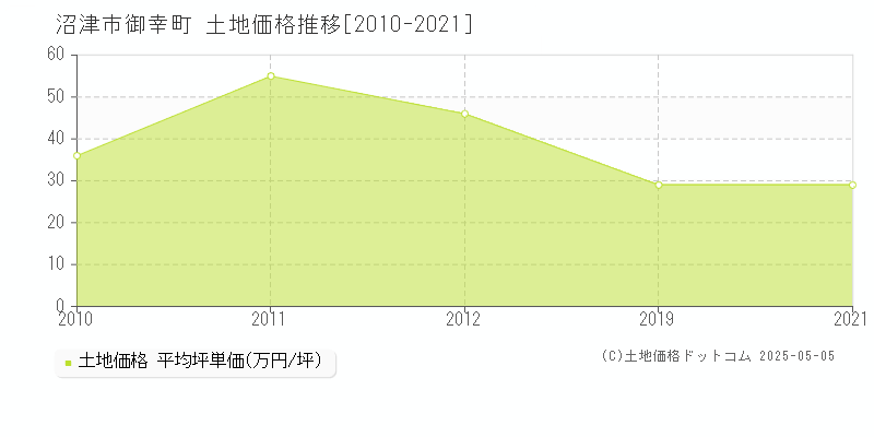 御幸町(沼津市)の土地価格推移グラフ(坪単価)[2010-2021年]