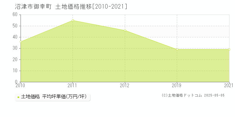 沼津市御幸町の土地価格推移グラフ 