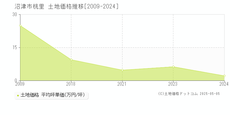 桃里(沼津市)の土地価格推移グラフ(坪単価)[2009-2024年]