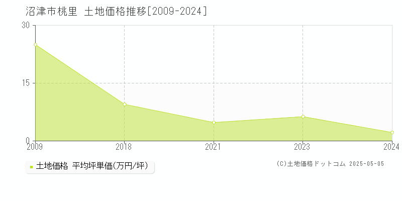 沼津市桃里の土地価格推移グラフ 