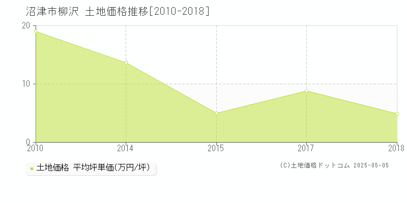 柳沢(沼津市)の土地価格推移グラフ(坪単価)[2010-2018年]