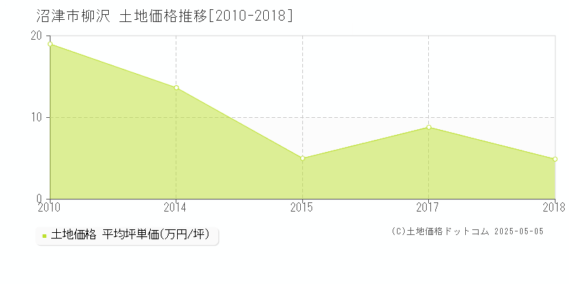 沼津市柳沢の土地価格推移グラフ 