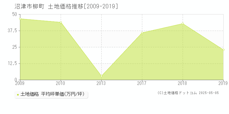 沼津市柳町の土地価格推移グラフ 