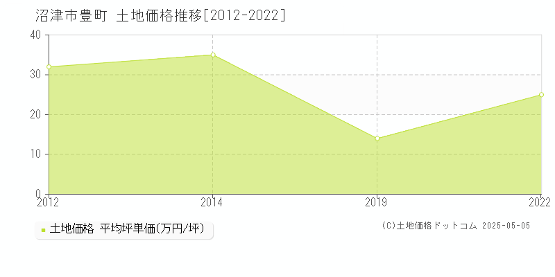 豊町(沼津市)の土地価格推移グラフ(坪単価)[2012-2022年]