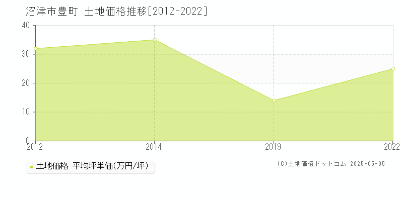 沼津市豊町の土地価格推移グラフ 