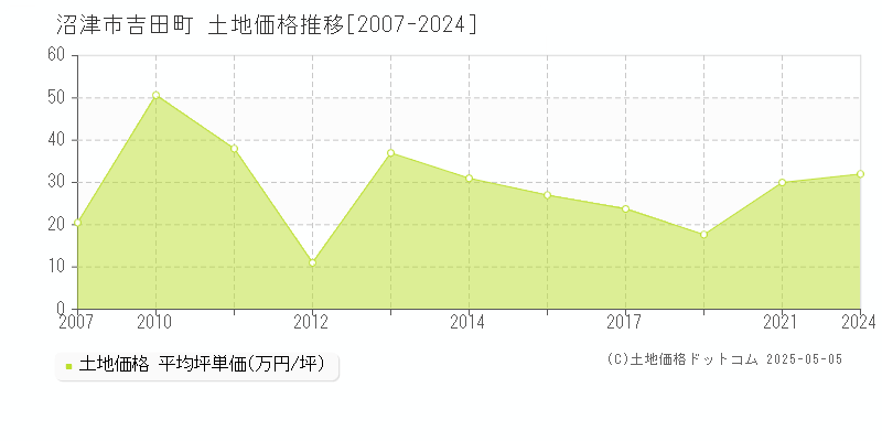 吉田町(沼津市)の土地価格推移グラフ(坪単価)[2007-2024年]