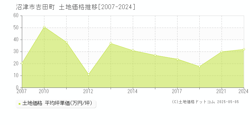 沼津市吉田町の土地価格推移グラフ 