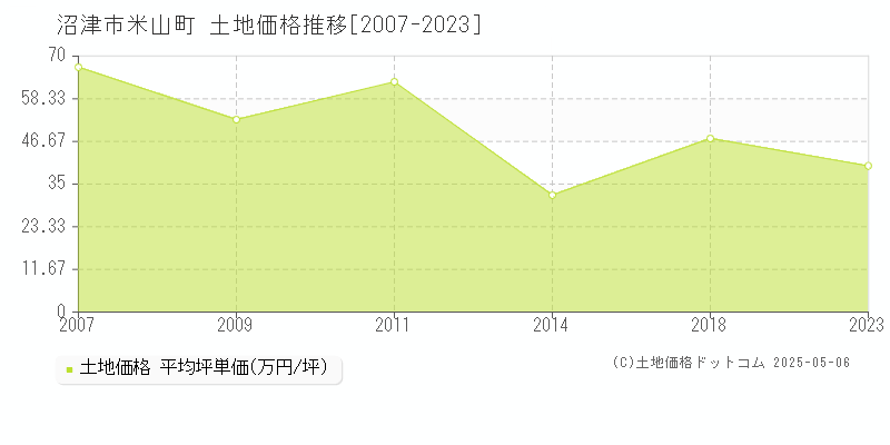 米山町(沼津市)の土地価格推移グラフ(坪単価)[2007-2023年]