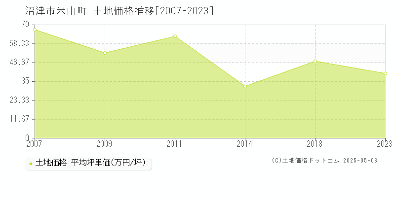 沼津市米山町の土地価格推移グラフ 