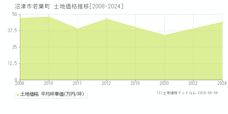 若葉町(沼津市)の土地価格推移グラフ(坪単価)[2008-2024年]